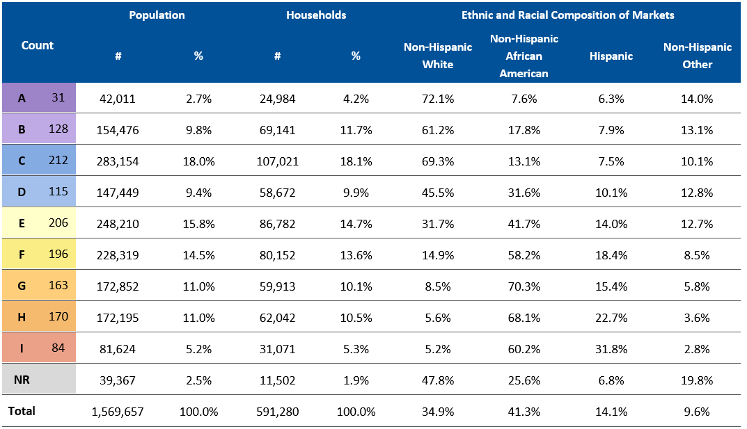 Table showing demographics for market types.